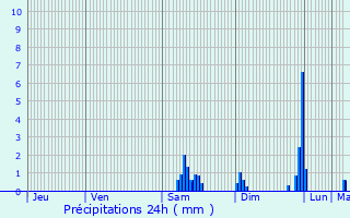 Graphique des précipitations prvues pour Gy