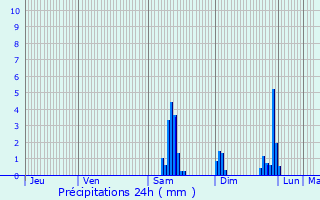 Graphique des précipitations prvues pour Chambeire