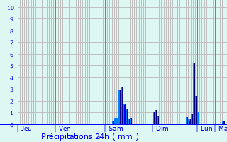 Graphique des précipitations prvues pour Sauvigney-ls-Pesmes