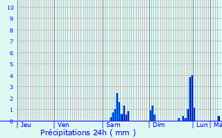 Graphique des précipitations prvues pour Bonboillon