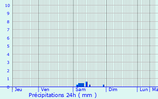 Graphique des précipitations prvues pour Hounoux