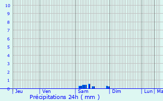 Graphique des précipitations prvues pour Ribouisse