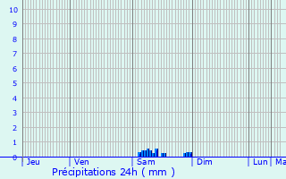 Graphique des précipitations prvues pour Plavilla