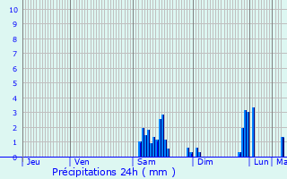 Graphique des précipitations prvues pour Chalze