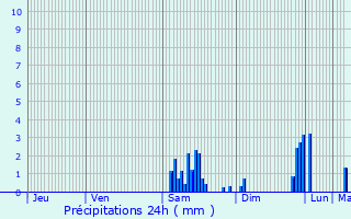 Graphique des précipitations prvues pour Nancray