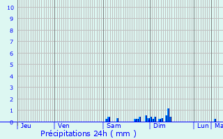 Graphique des précipitations prvues pour Messac