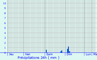 Graphique des précipitations prvues pour Moings