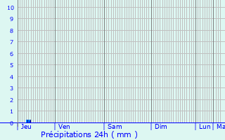 Graphique des précipitations prvues pour Pigut-Pluviers