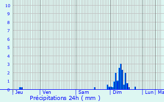 Graphique des précipitations prvues pour Chenve