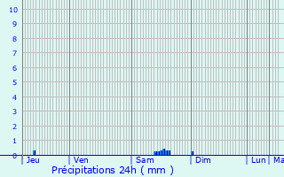 Graphique des précipitations prvues pour Saint-Auban-sur-l