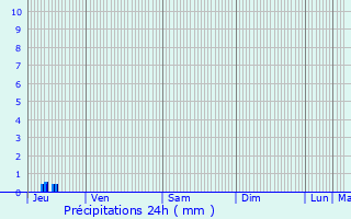 Graphique des précipitations prvues pour Bmcourt
