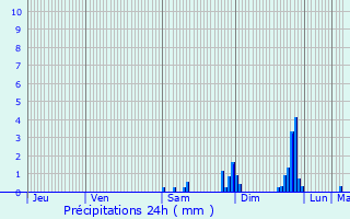 Graphique des précipitations prvues pour Domrat