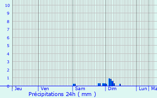 Graphique des précipitations prvues pour Champagnac