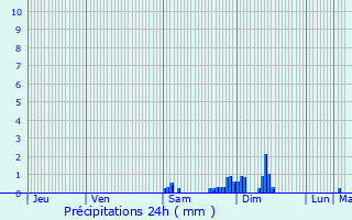 Graphique des précipitations prvues pour Corignac