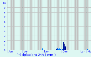 Graphique des précipitations prvues pour Agudelle