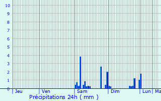 Graphique des précipitations prvues pour Chtenoy-le-Royal