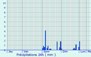 Graphique des précipitations prvues pour Chalon-sur-Sane