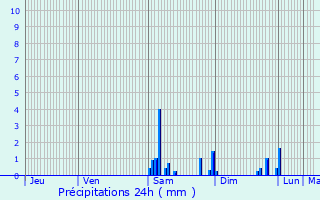 Graphique des précipitations prvues pour Saint-Marcel