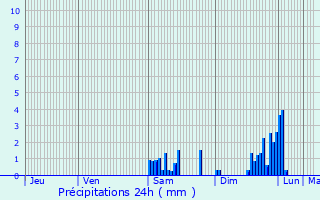 Graphique des précipitations prvues pour Dommartin