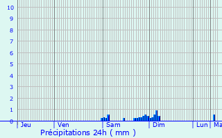 Graphique des précipitations prvues pour Saint-Androny