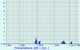 Graphique des précipitations prvues pour Coudekerque-Branche