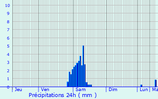 Graphique des précipitations prvues pour Galargues