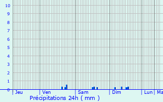 Graphique des précipitations prvues pour Le Mayet-d
