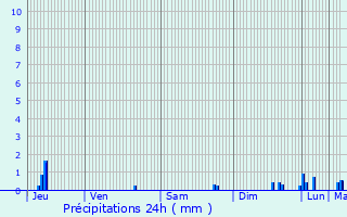 Graphique des précipitations prvues pour Caen