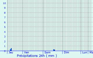 Graphique des précipitations prvues pour Volvent