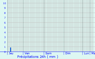 Graphique des précipitations prvues pour Sauzet