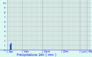 Graphique des précipitations prvues pour Les Tonils