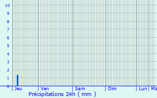 Graphique des précipitations prvues pour Pontaix