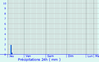 Graphique des précipitations prvues pour Puy-Saint-Martin