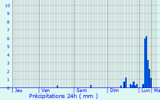 Graphique des précipitations prvues pour Draix