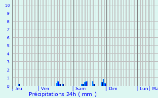 Graphique des précipitations prvues pour Domrat