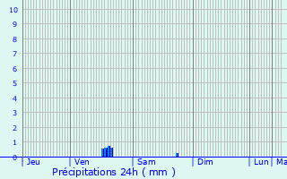 Graphique des précipitations prvues pour La Boissire