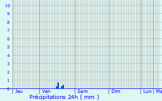 Graphique des précipitations prvues pour Rugles