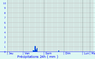 Graphique des précipitations prvues pour Foucrainville