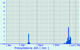 Graphique des précipitations prvues pour Meyzieu