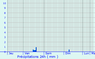 Graphique des précipitations prvues pour vreux