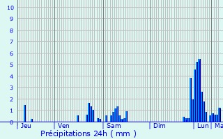 Graphique des précipitations prvues pour Almont-les-Junies