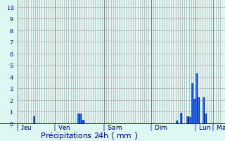 Graphique des précipitations prvues pour Ruy