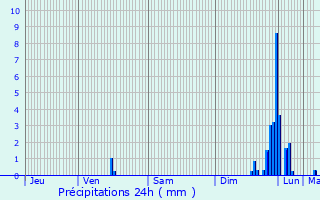 Graphique des précipitations prvues pour Saint-Clair-du-Rhne