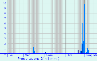 Graphique des précipitations prvues pour Pont-vque