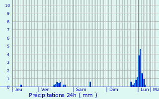 Graphique des précipitations prvues pour raines