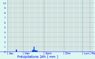 Graphique des précipitations prvues pour Gisay-la-Coudre