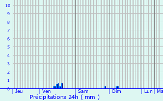 Graphique des précipitations prvues pour Quittebeuf