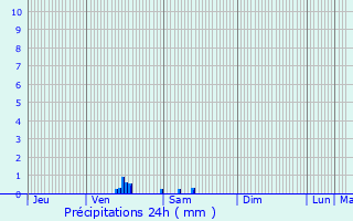 Graphique des précipitations prvues pour Celles