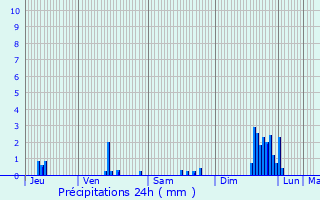 Graphique des précipitations prvues pour Tarare