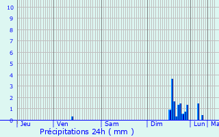 Graphique des précipitations prvues pour Saint-Martin-de-Valgalgues